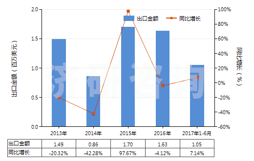 2013-2017年6月中國其他聚酯短纖<85%棉混未漂布(平米重>170g)(HS55141911)出口總額及增速統(tǒng)計 2013-2017年6月中國其他聚酯短纖<85%棉混未漂布(平米重>170g)(HS55141911)出口總額及增速統(tǒng)計